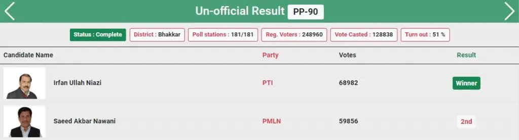 PP-90 BHAKKAR BY-ELECTION RESULT 2022
