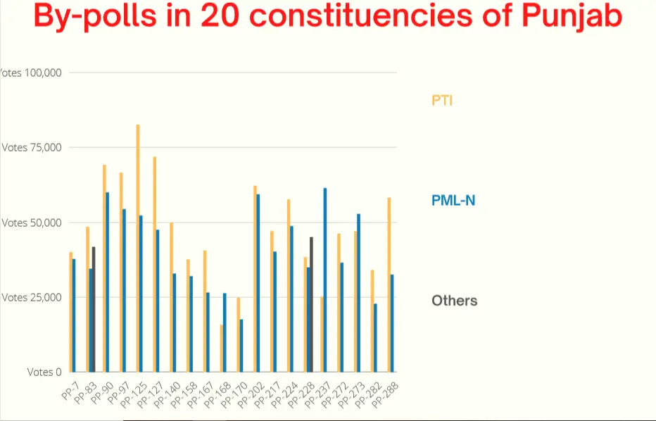 Punjab Election 2022 Results Pakistan